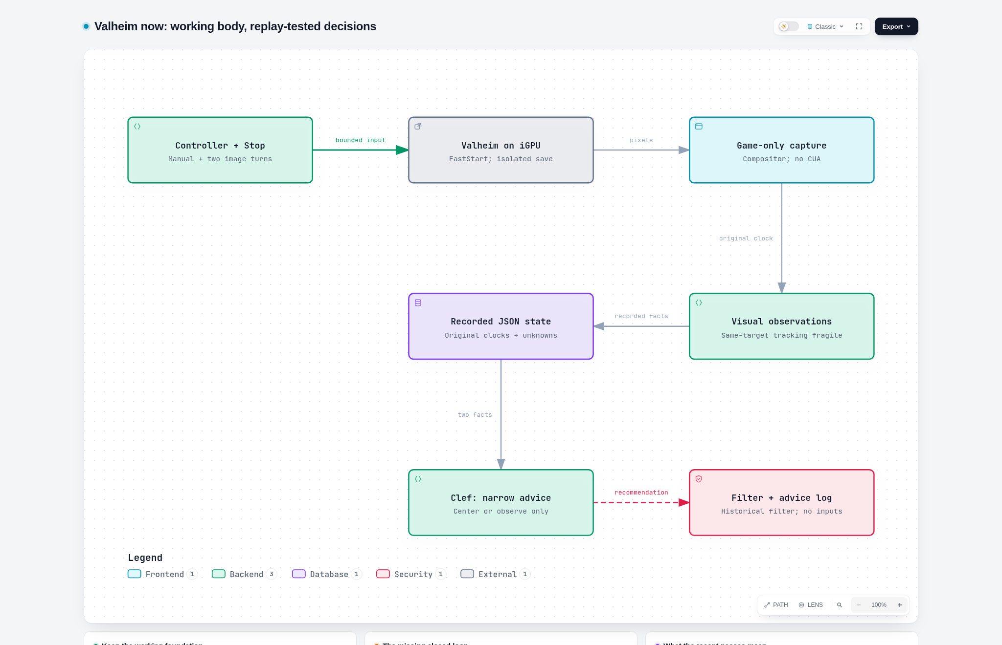 Current Valheim capability diagram: working controller and Stop, partial live image-turn proof, and replay-tested decisions.