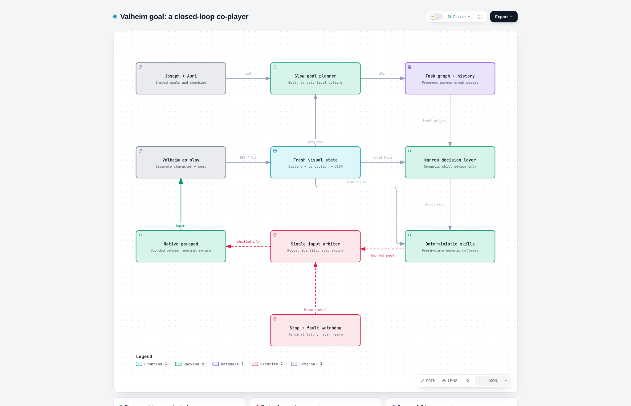 Desired Valheim architecture diagram: slow planner, bounded skill requests, deterministic movement skills, and a sole input arbiter.